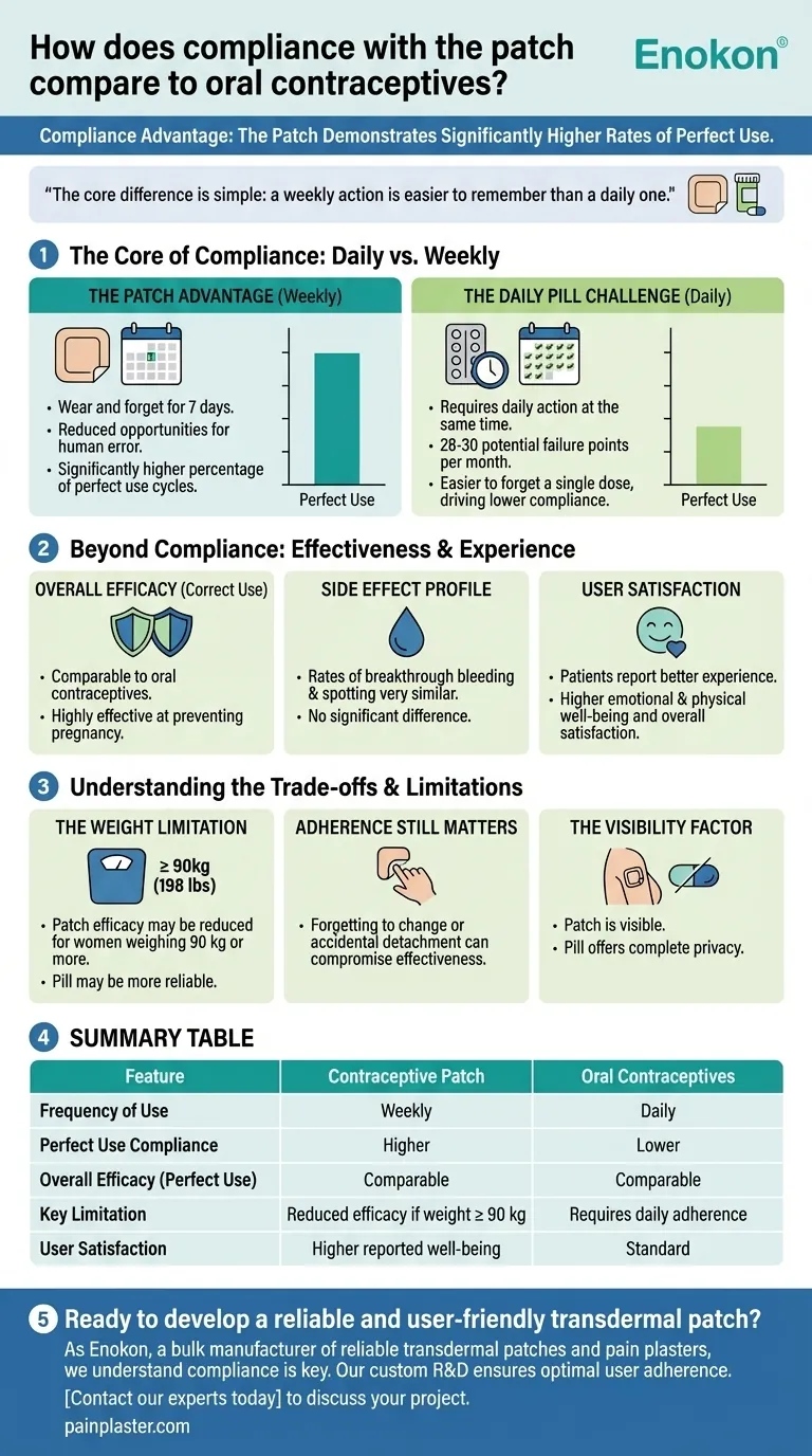 Wie ist die Compliance mit dem Pflaster im Vergleich zu oralen Verhütungsmitteln?Wichtigste Vorteile und Gegenleistungen Visuelle Anleitung
