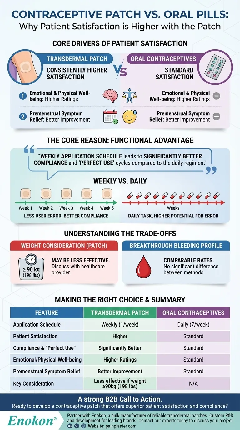 How does patient satisfaction with the patch compare to oral contraceptives? Higher Satisfaction and Better Compliance Visual Guide