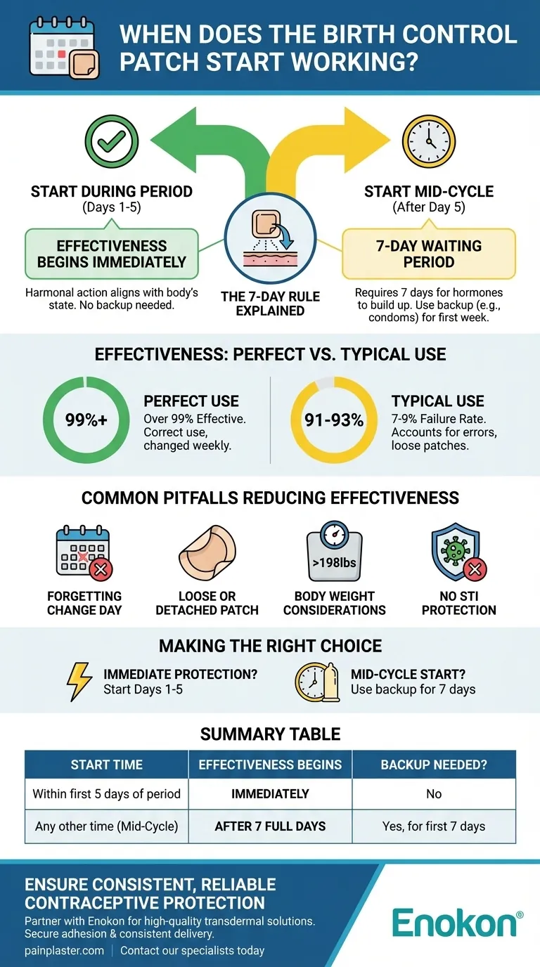 When does the birth control patch start working? Timing your first application is key to immediate protection. Visual Guide