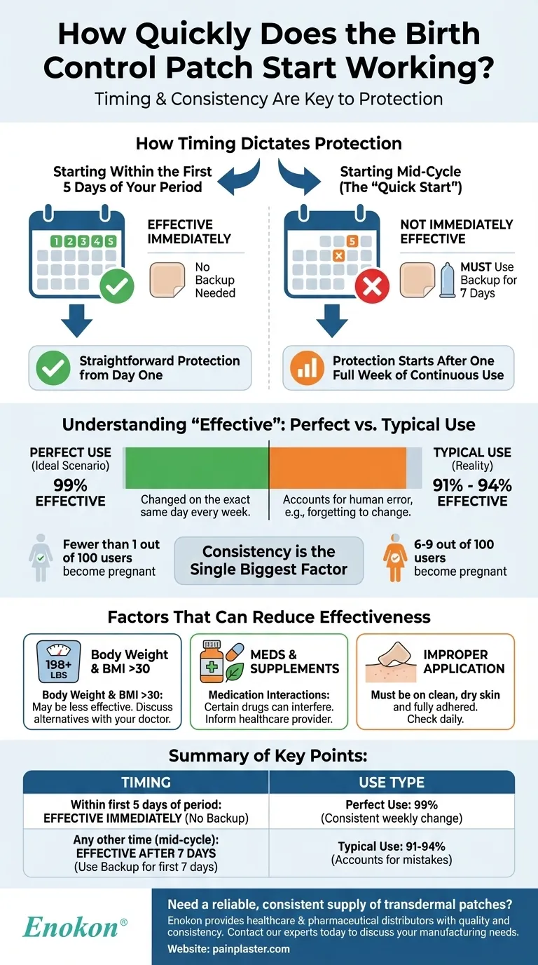 避妊パッチはどのくらいで効き始める？主なタイムラインと効果 ビジュアルガイド