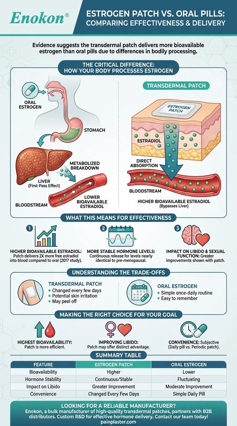 与口服雌激素相比，雌激素贴片的效果如何？主要区别说明 图解指南