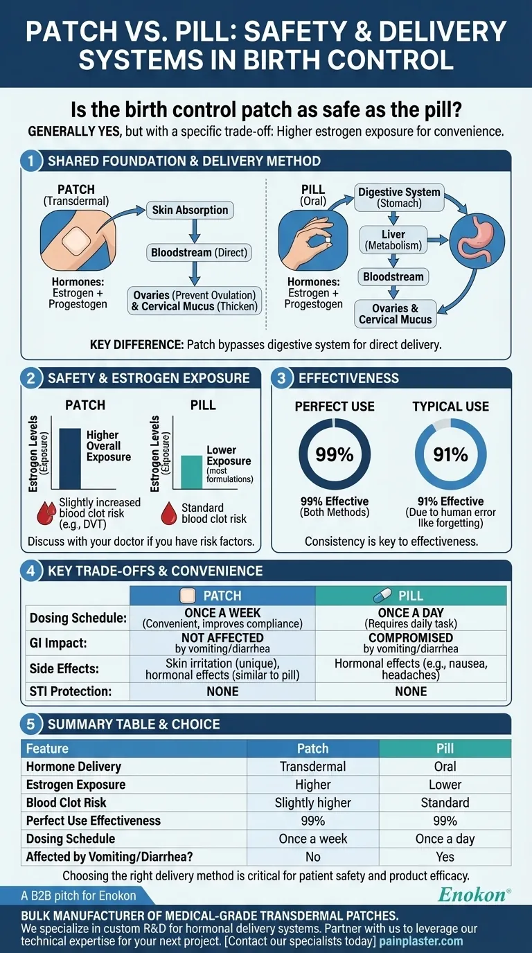 هل لاصقة منع الحمل آمنة مثل حبوب منع الحمل؟مقارنة الفعالية والمخاطر دليل مرئي