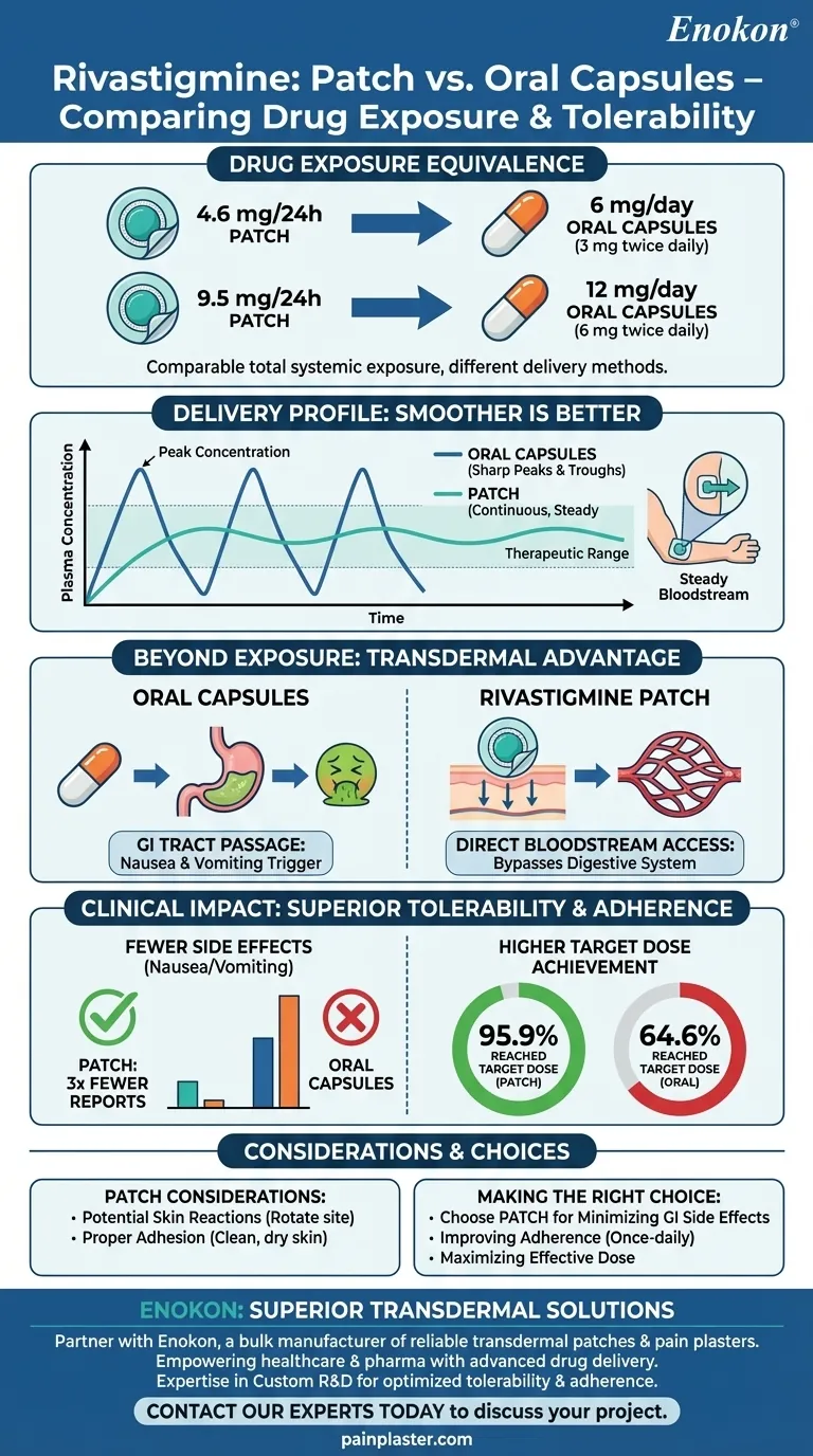 与口服胶囊相比，利伐斯的明贴片的药物暴露如何？剂量稳定，副作用较少 图解指南