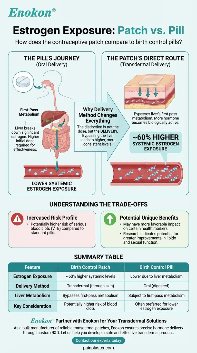 How does the estrogen exposure from the patch compare to birth control pills? A 60% Higher Exposure Explained Visual Guide