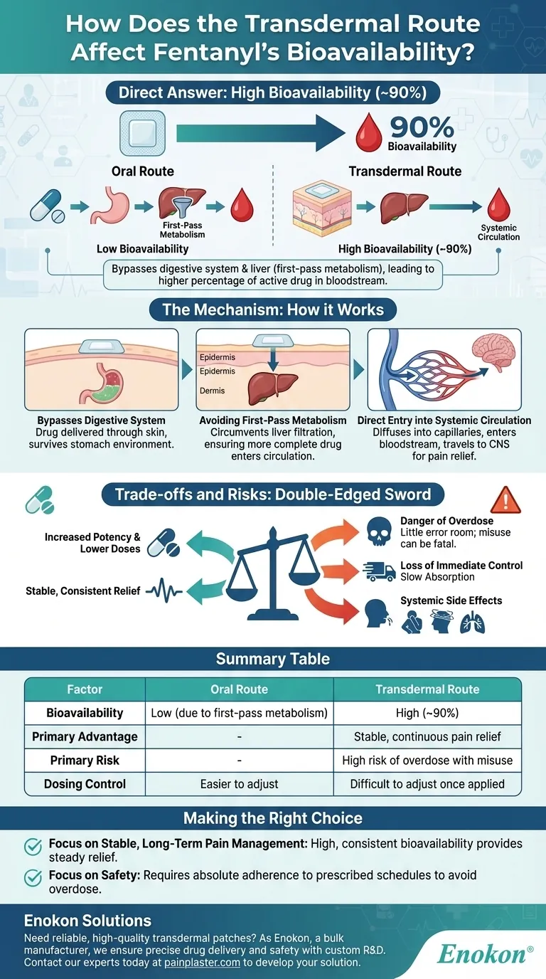 Como é que a via transdérmica afecta a biodisponibilidade do fentanilo?Otimização do alívio da dor com administração controlada Guia Visual