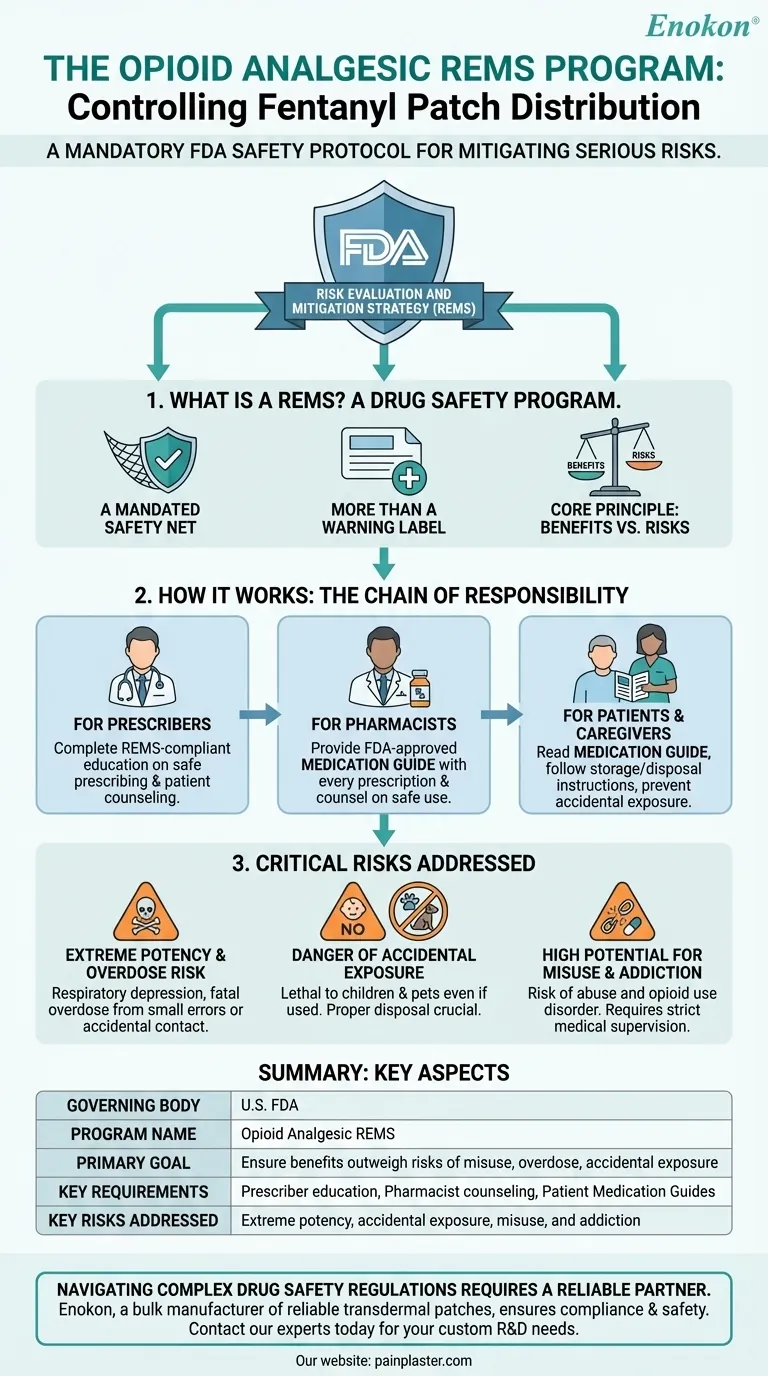 Que programa de distribuição especial controla os adesivos de fentanilo?Compreender o programa REMS para analgésicos opiáceos Guia Visual