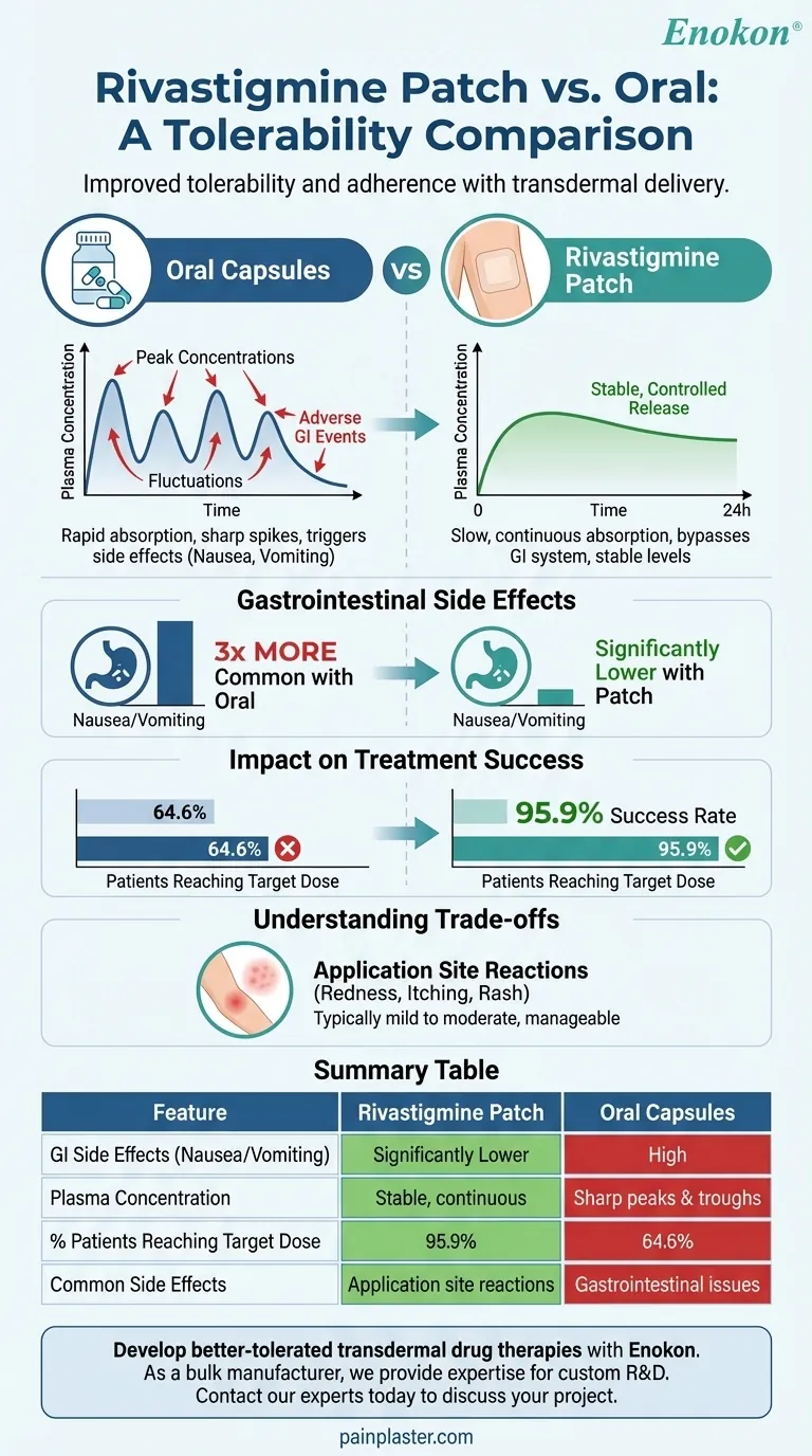リバスチグミン貼付剤の忍容性は経口投与と比較してどうですか？優れた消化管忍容性と安定投与 ビジュアルガイド