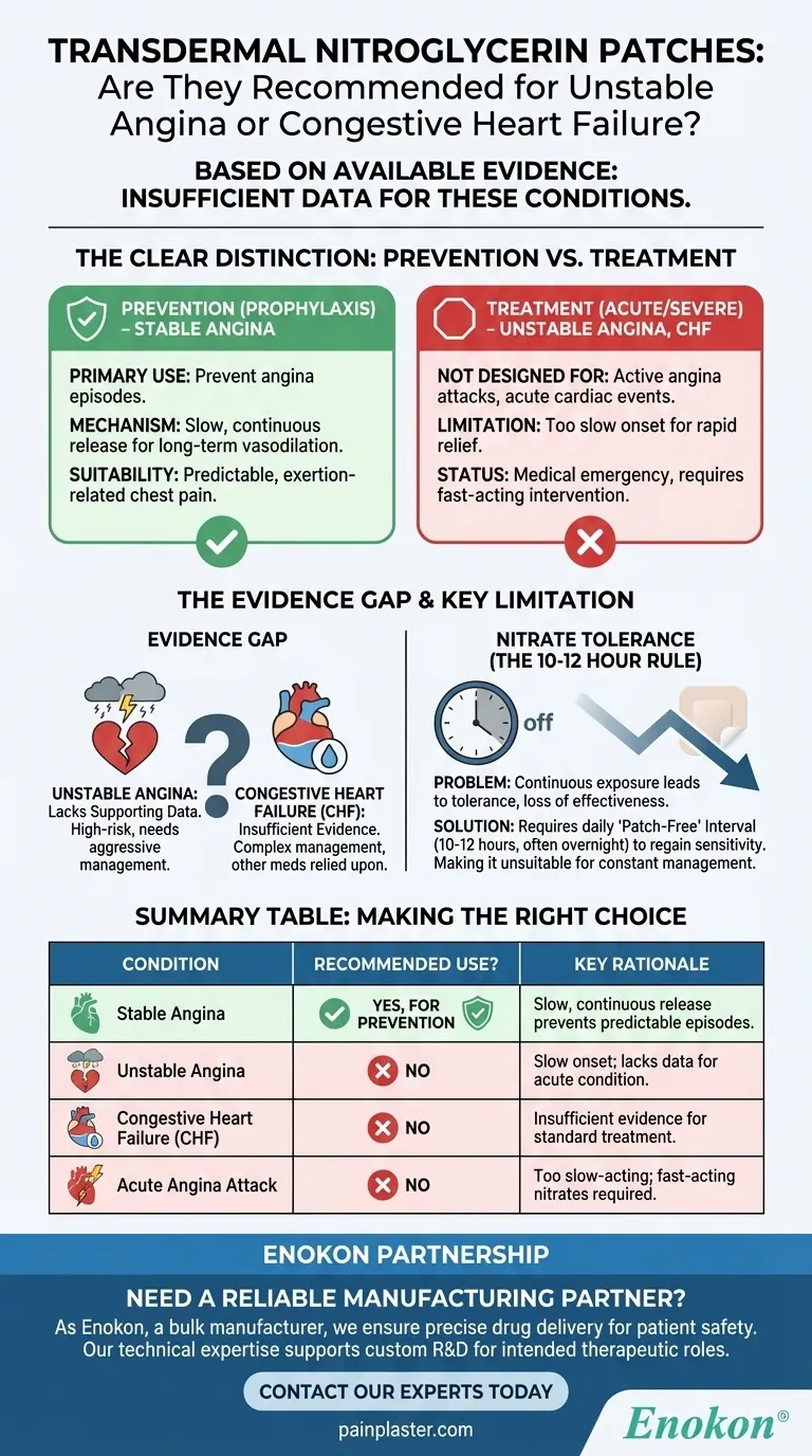 A nitroglicerina transdérmica é eficaz na angina instável ou na ICC?Ideias baseadas em evidências Guia Visual