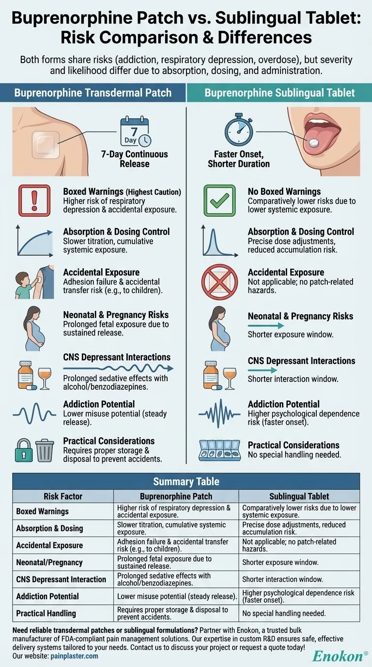 В чем разница в рисках между бупренорфиновым пластырем и сублингвальными таблетками?Основные сведения о безопасности Визуальное руководство