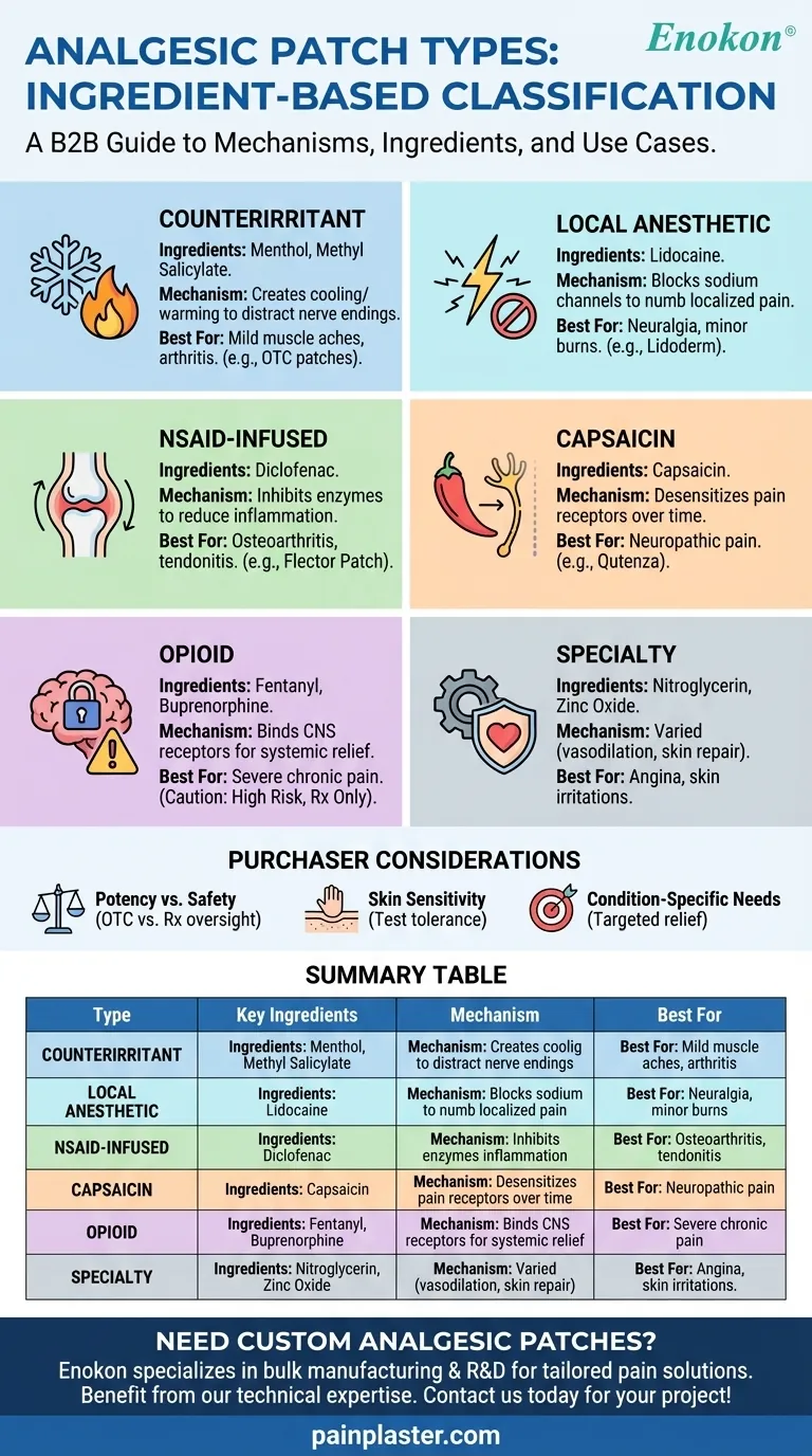 Quais são os diferentes tipos de adesivos analgésicos com base nos seus ingredientes principais?Explorar as opções de alívio da dor Guia Visual