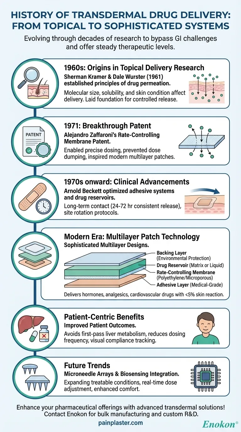 What is the history of transdermal drug delivery? From Early Research to Modern Patch Systems Visual Guide