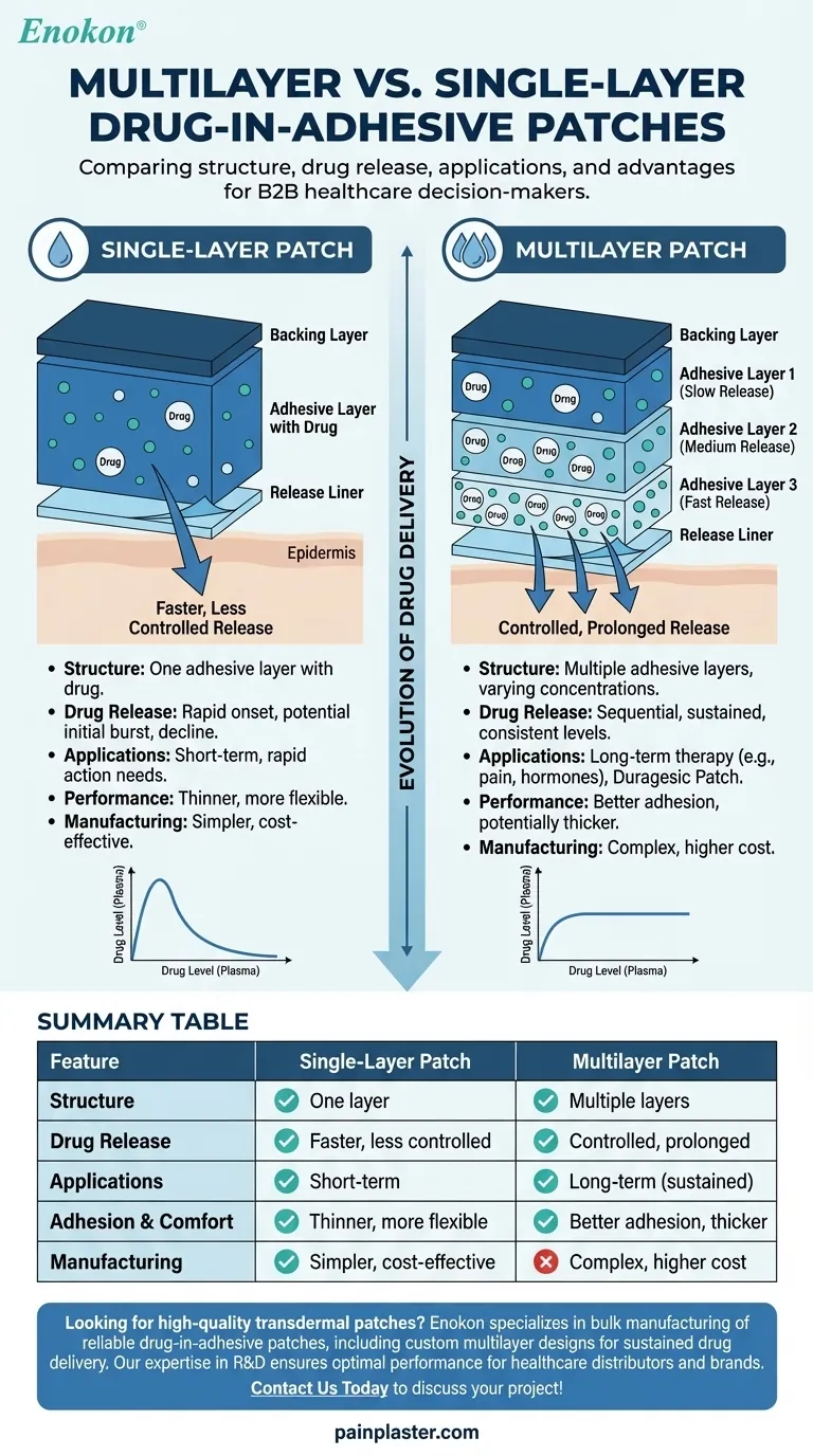 Em que é que um penso adesivo de várias camadas difere de um penso de camada única?Explicação das principais diferenças Guia Visual
