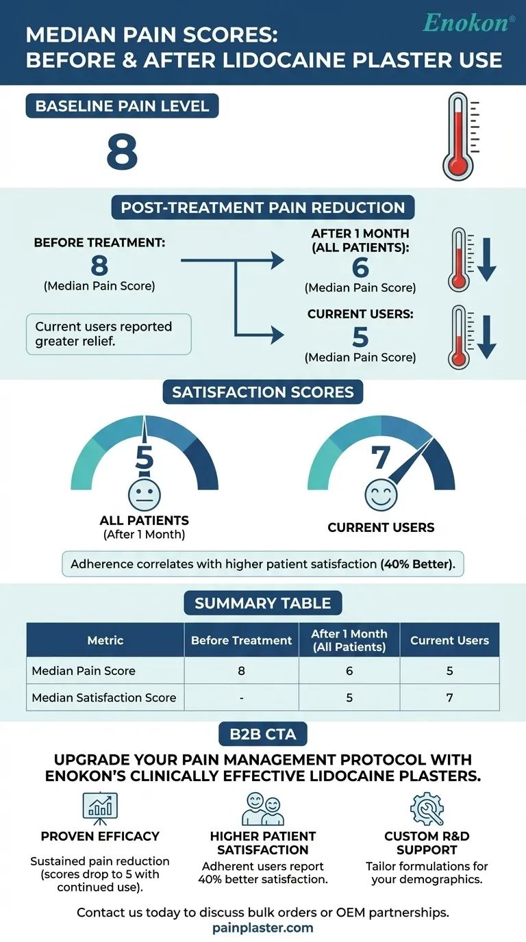 使用利多卡因膏药前后的疼痛评分中位数是多少？查看数据支持的缓解 图解指南