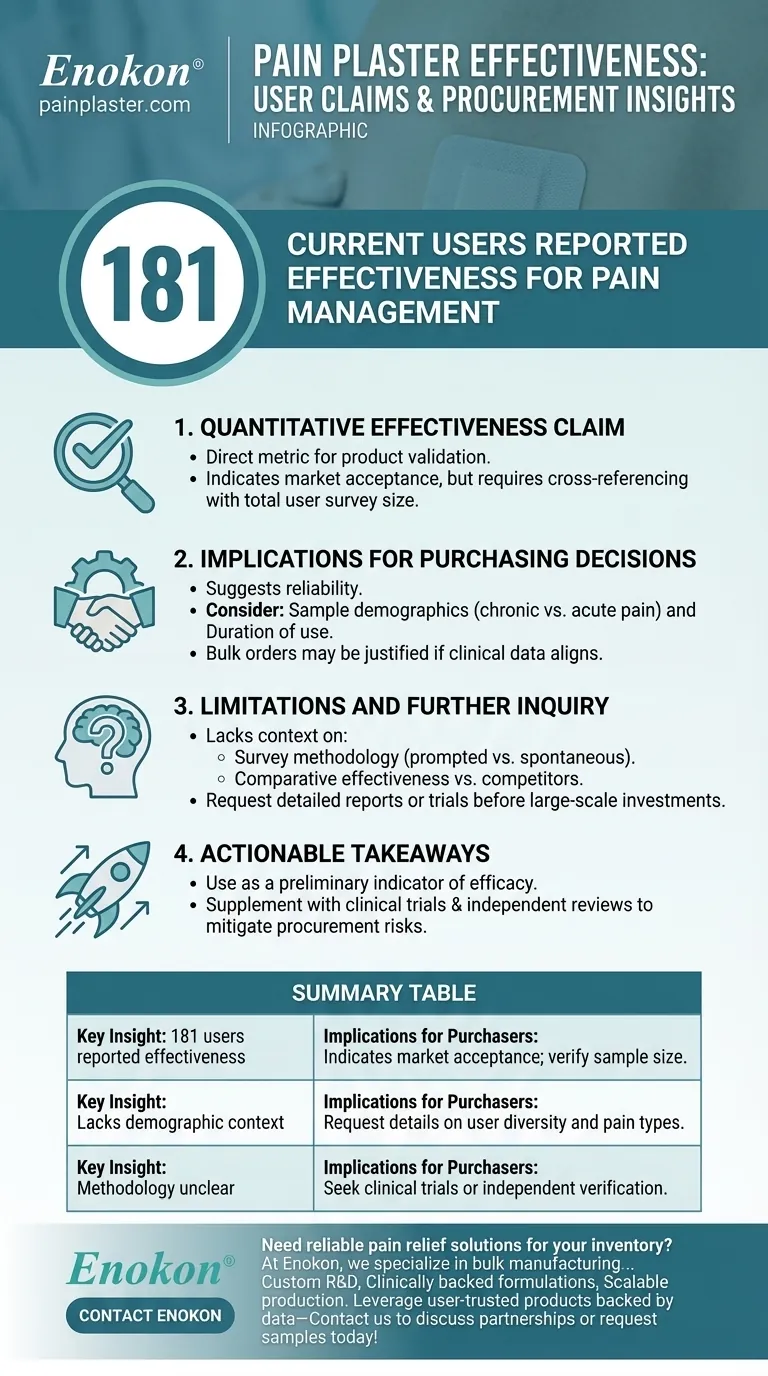 How many current users claimed the plasters were effective? 181 Users Report Pain Relief Success Visual Guide