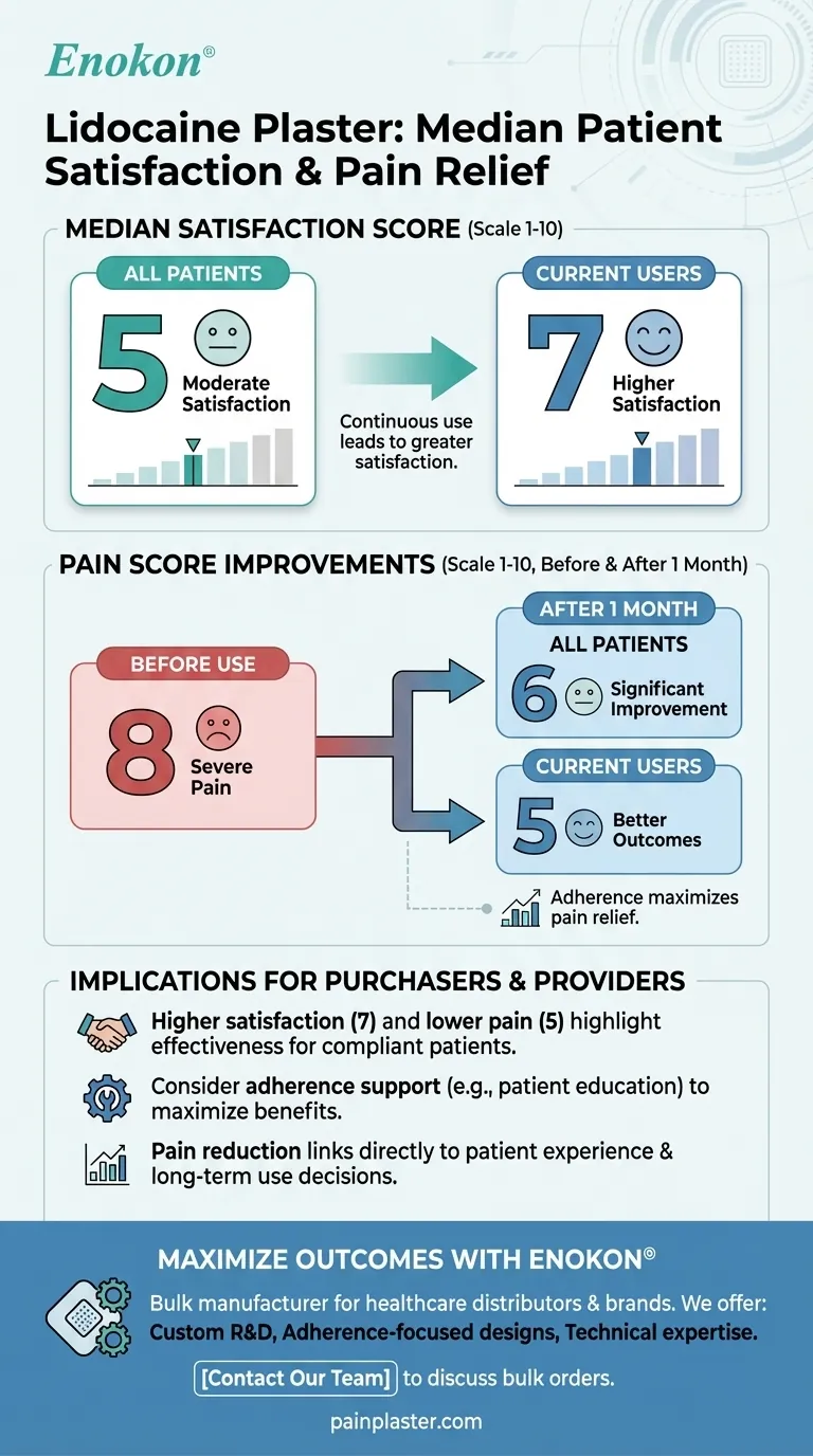 ما هو متوسط درجة الرضا بين المرضى الذين يستخدمون لاصق الليدوكائين؟رضا أعلى للمستخدمين الدائمين دليل مرئي