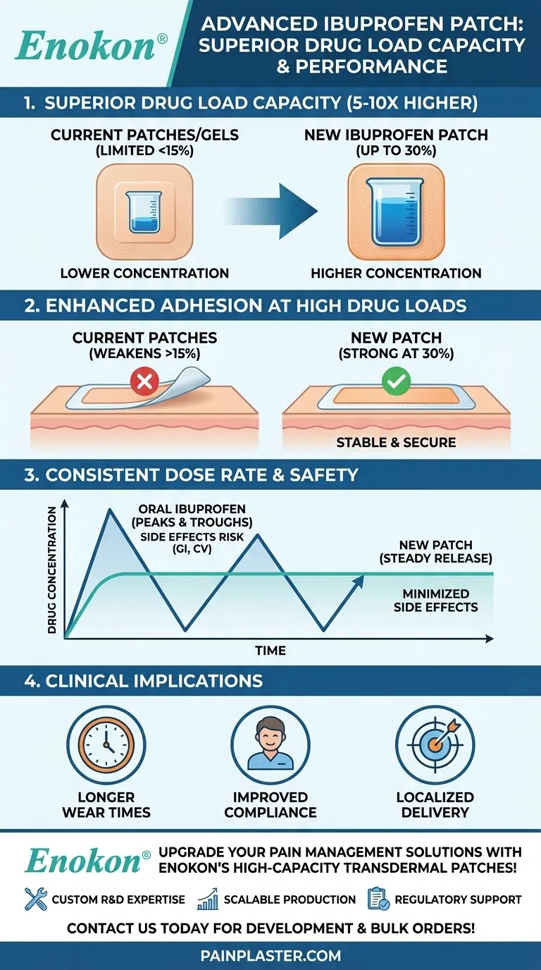 Какова лекарственная нагрузка нового пластыря с ибупрофеном по сравнению с существующими пластырями?В 5-10 раз более высокая и безопасная доставка Визуальное руководство