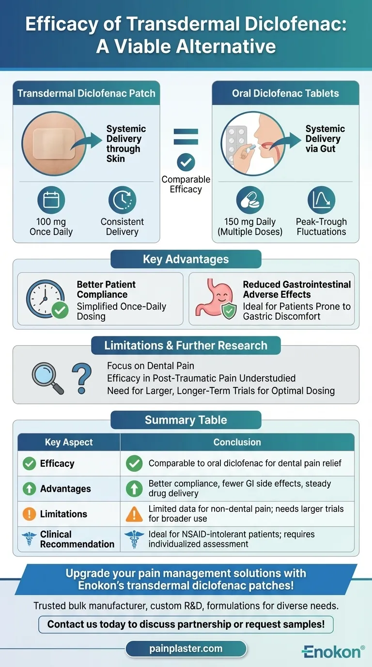 What was the conclusion regarding the efficacy of transdermal diclofenac? A Breakthrough in Pain Management Visual Guide