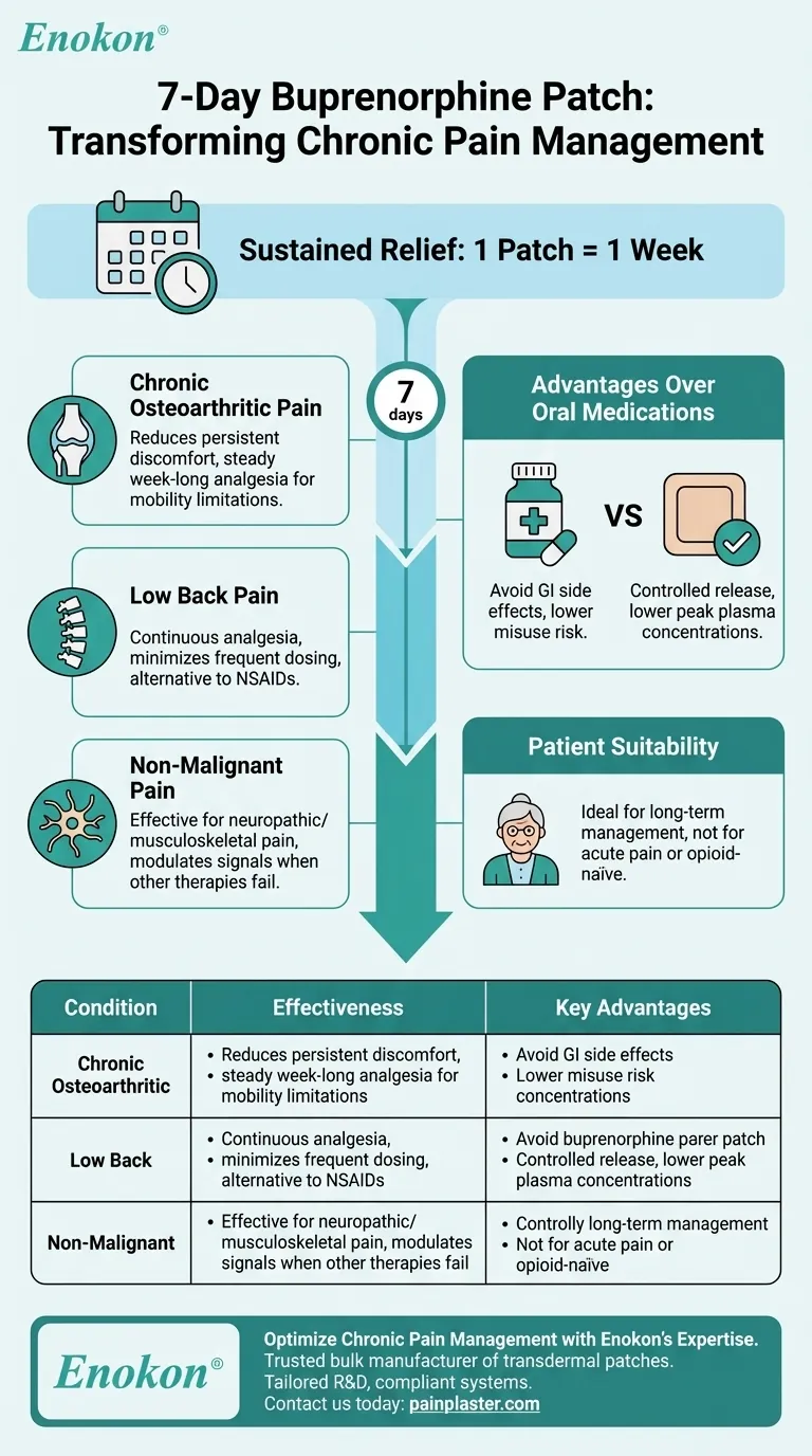 Para que doenças é que o adesivo de buprenorfina de 7 dias demonstrou ser eficaz? Alívio fiável da dor para doenças crónicas Guia Visual