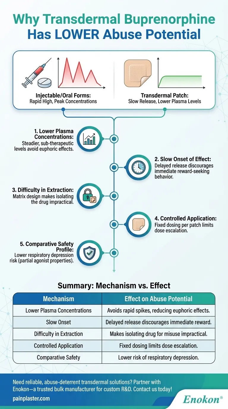 لماذا يقل احتمال إساءة استخدام البوبرينورفين عبر الجلد؟ شرح آليات السلامة الرئيسية دليل مرئي