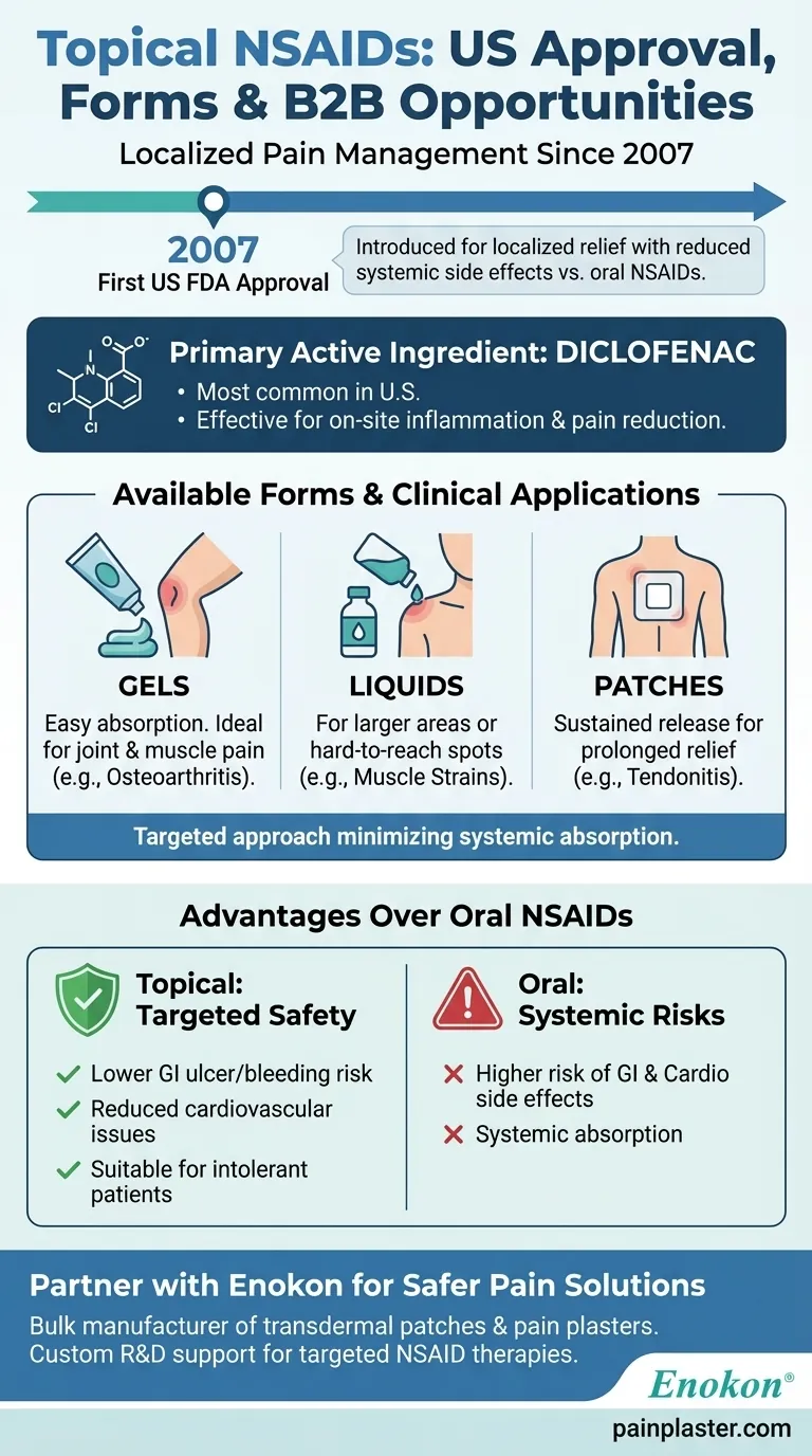 When were topical NSAIDs first approved in the US? Key Milestones & Forms Explained Visual Guide
