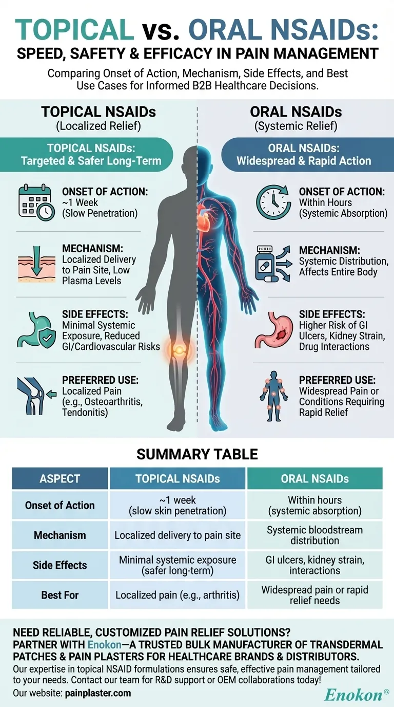 外用NSAIDsは経口NSAIDsと比べてどのくらい早く効くのか？速さと安全性のバランス ビジュアルガイド