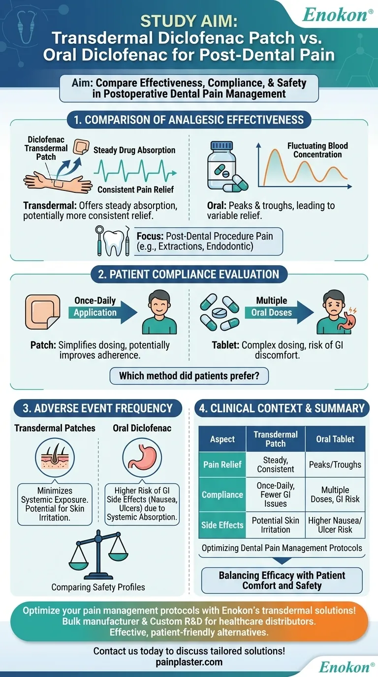What was the aim of the study comparing transdermal diclofenac patch with oral diclofenac? Visual Guide