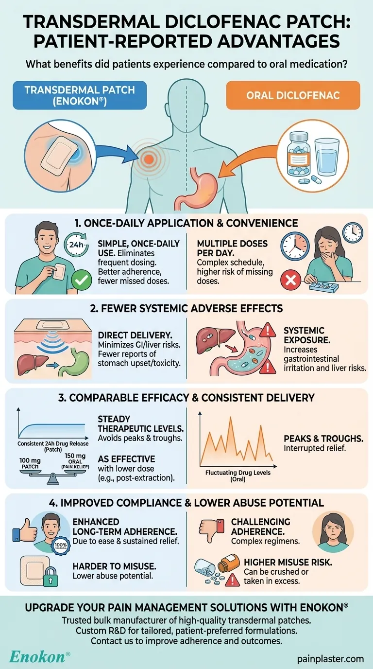 Какие преимущества трансдермального пластыря с диклофенаком отмечали пациенты?Лучшее обезболивание при меньшем количестве побочных эффектов Визуальное руководство