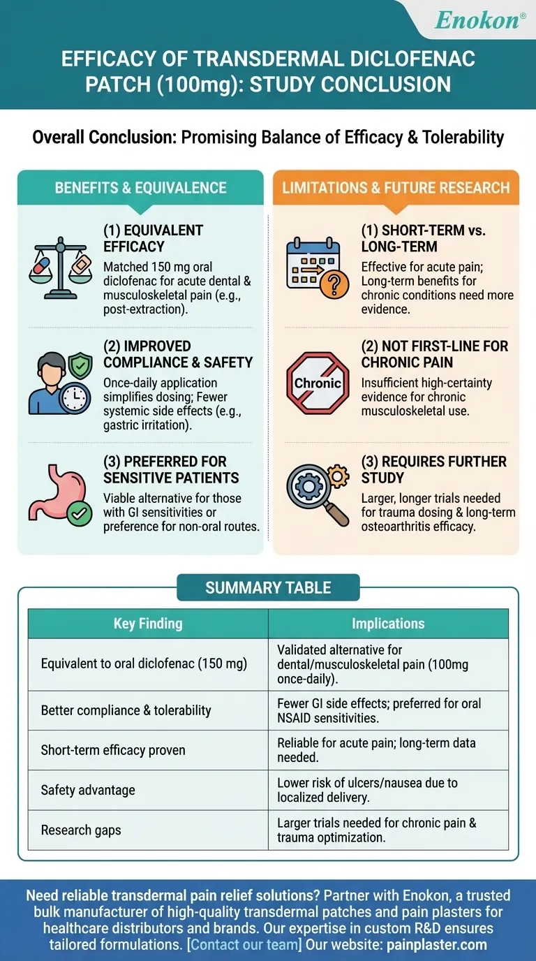 What was the conclusion of the study regarding the efficacy of transdermal diclofenac patch? Key Findings & Clinical Insights Visual Guide