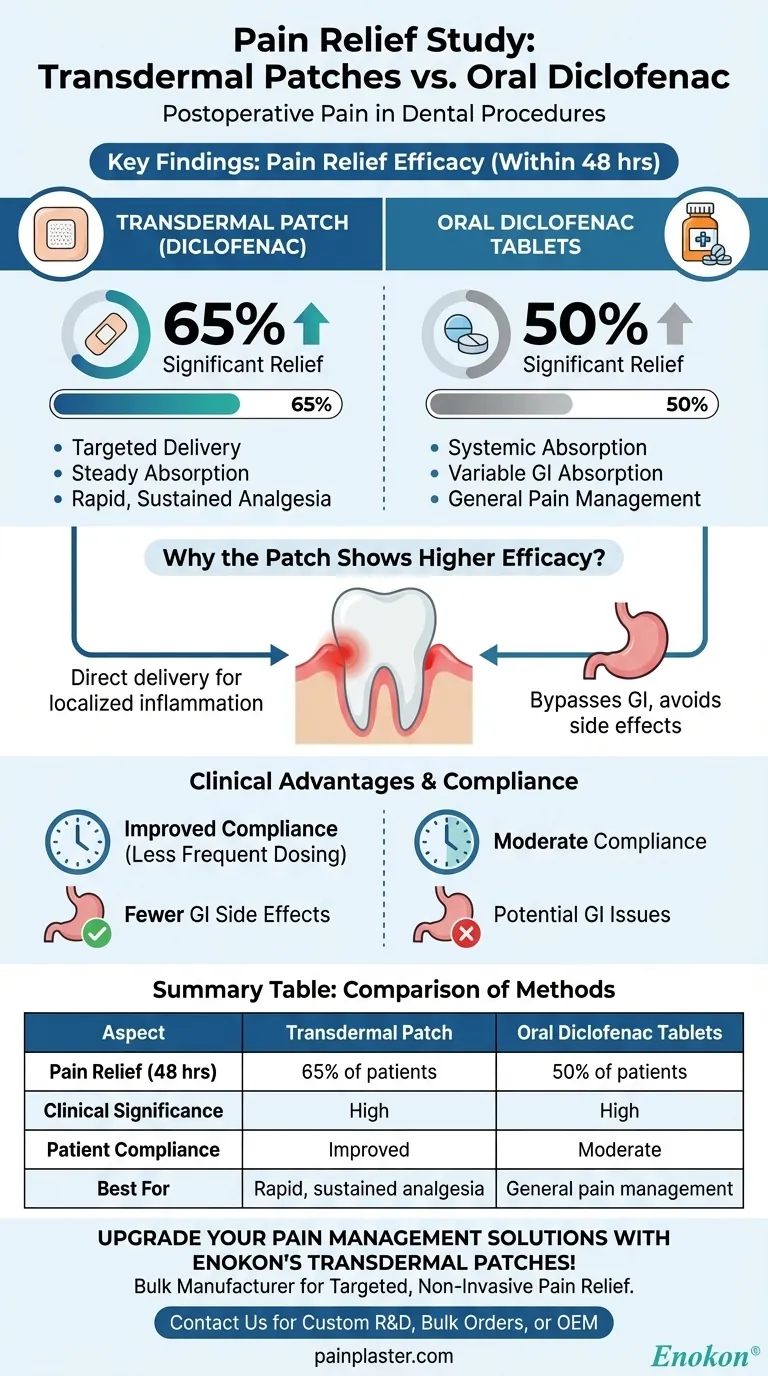 Welche Ergebnisse wurden in der Studie hinsichtlich der Schmerzlinderung zwischen transdermalen Pflastern und oralen Diclofenac-Tabletten erzielt?Entdecken Sie die überlegene Wirksamkeit von transdermalen Pflastern Visuelle Anleitung