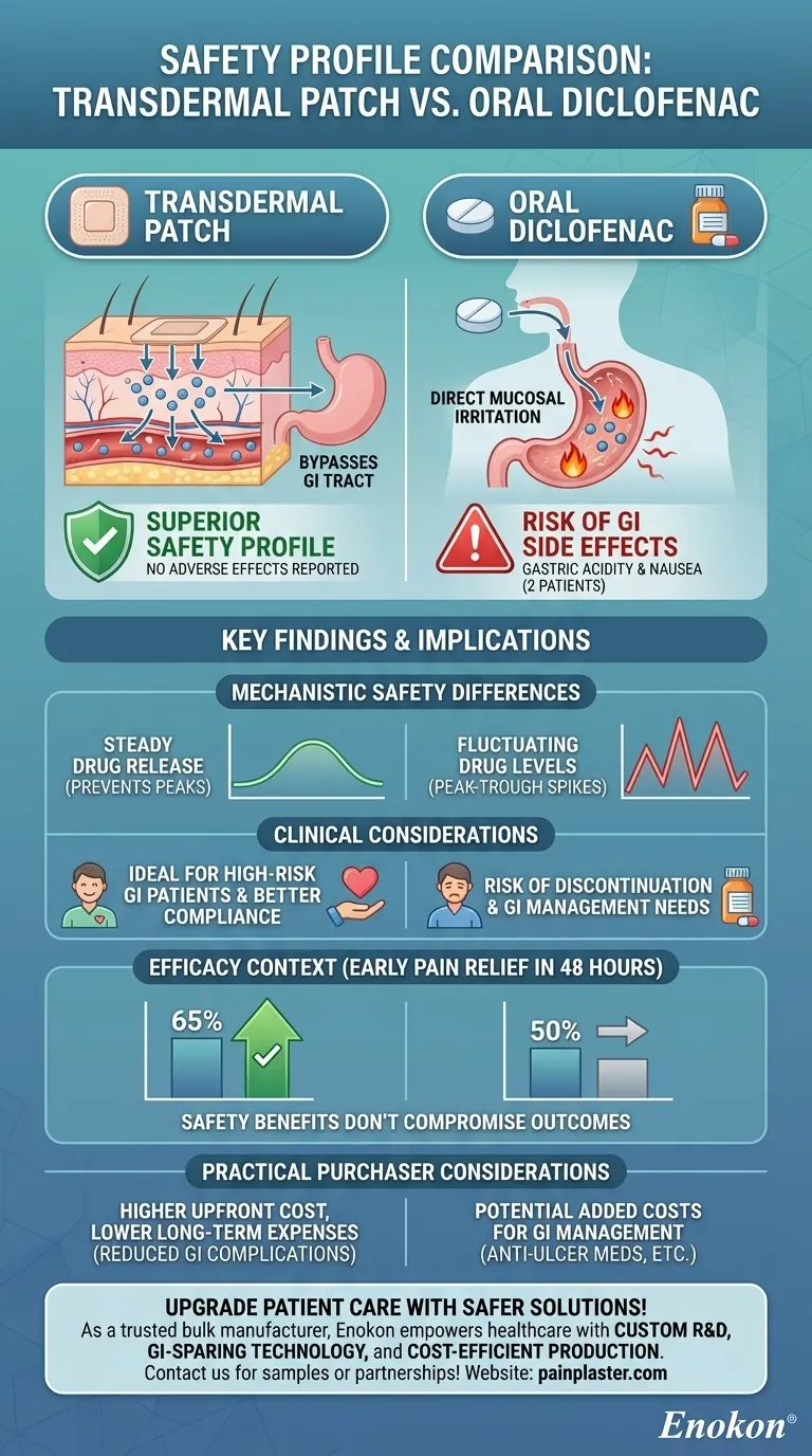 How did the safety profiles of transdermal patches and oral diclofenac compare in the study? Discover the Safer Alternative Visual Guide