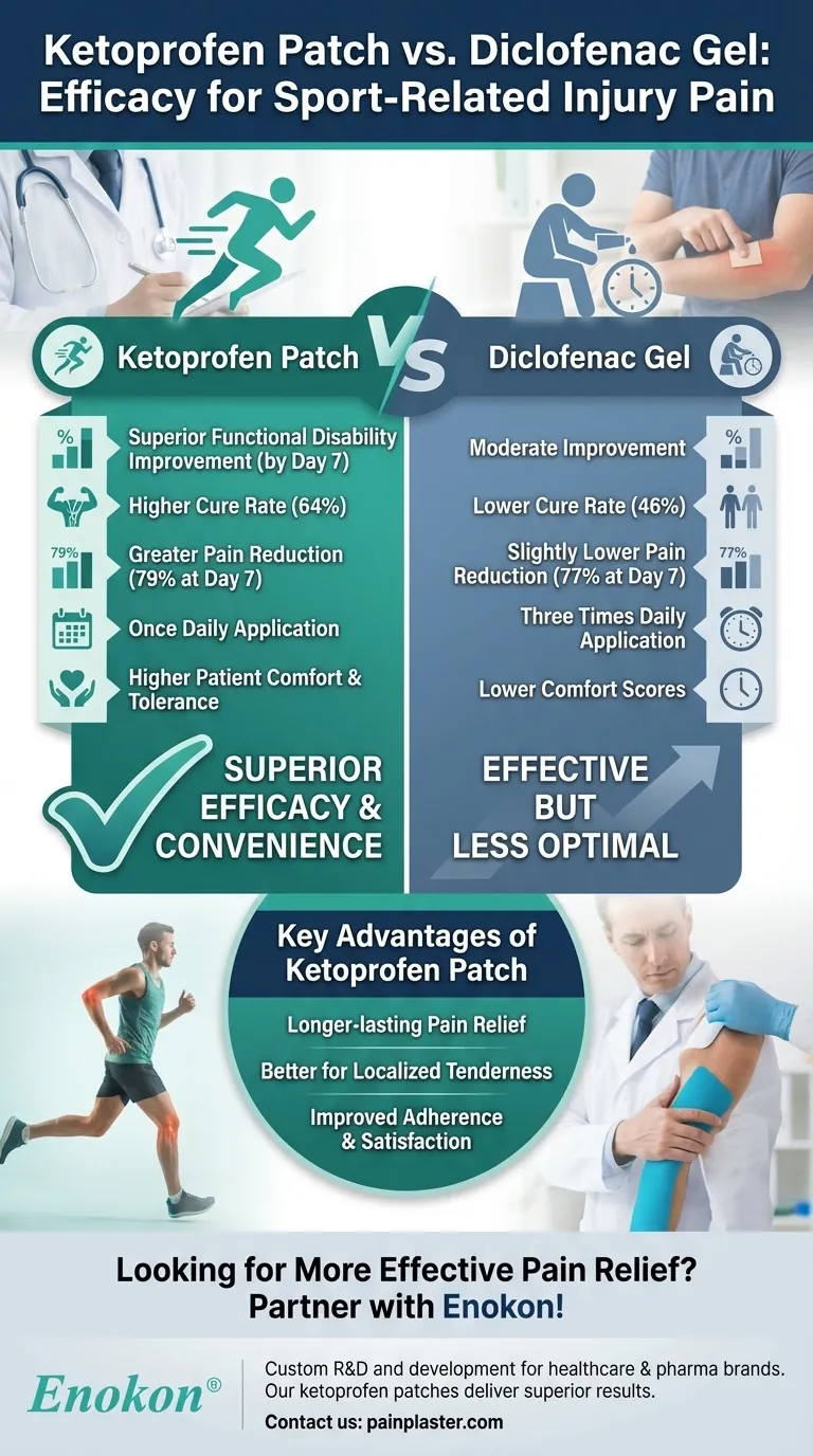 ケトプロフェンパッチとジクロフェナクゲルのスポーツ関連外傷における疼痛軽減効果の比較は？ ビジュアルガイド