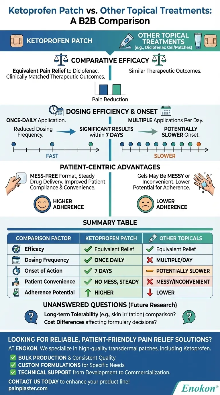 ケトプロフェンパッチは類似治療に関する先行研究とどう比較したか？有効性と利便性に関する主な結果 ビジュアルガイド