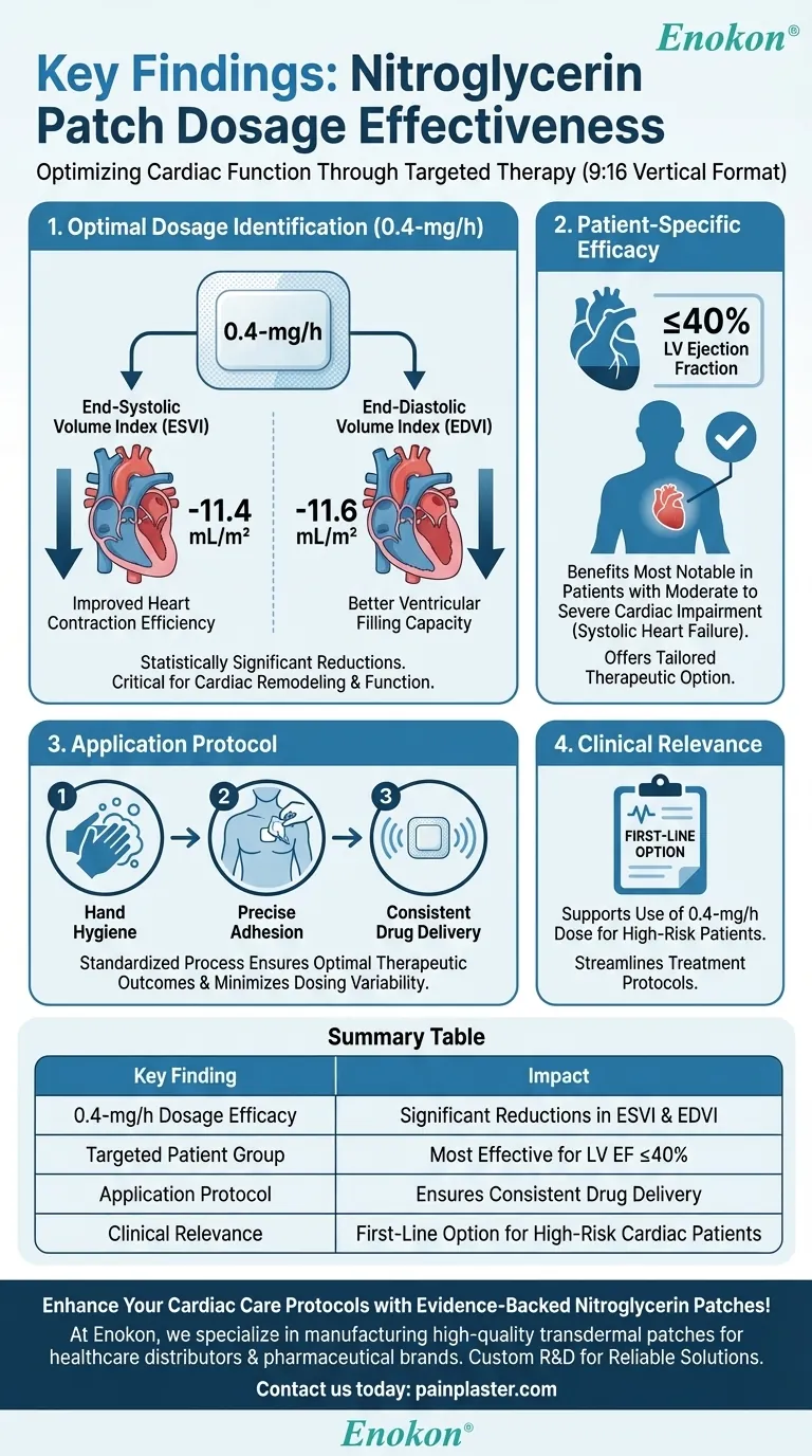 Quais foram as principais conclusões relativamente à eficácia da dosagem do adesivo de nitroglicerina?Resultados cardíacos optimizados com a dose de 0,4 mg/h Guia Visual
