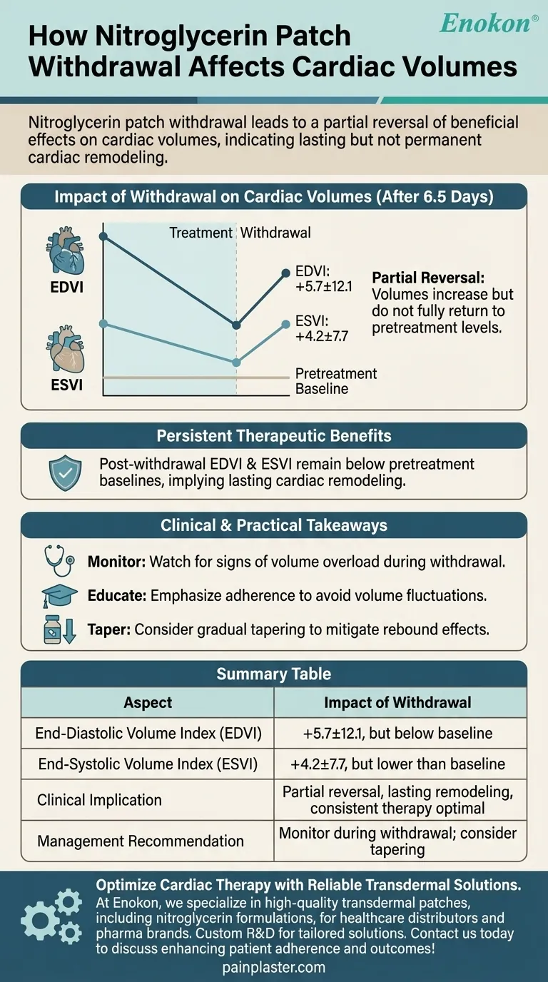 ニトログリセリンパッチ中止は心容積にどう影響したか？リバウンド効果と持続的効果を理解する ビジュアルガイド